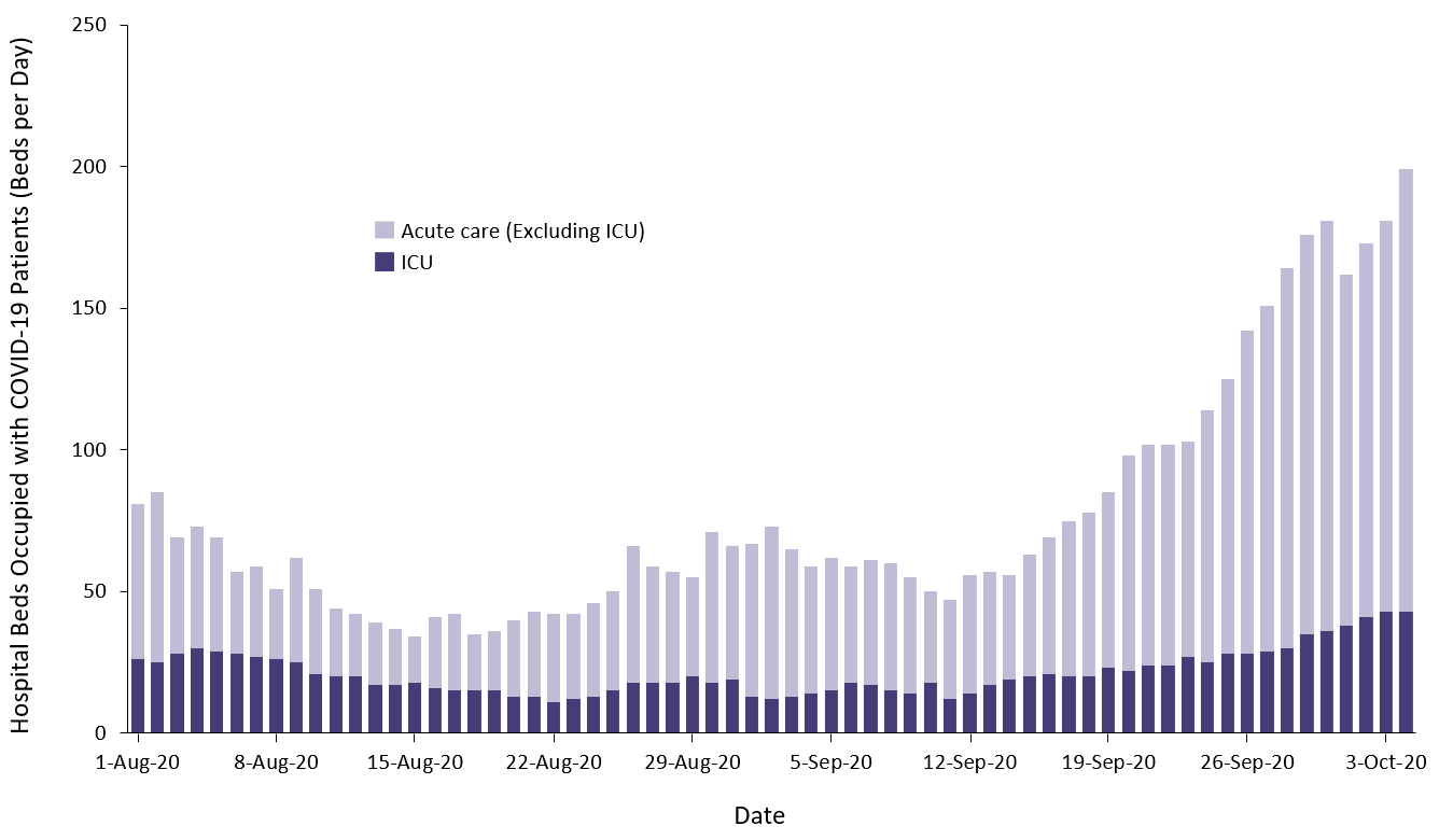 Evidence to Support Further Public Health Measures in High Transmission