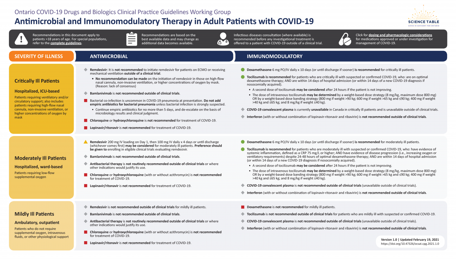 Clinical Practice Guideline Summary Drugs and Biologics in Adult Patients with