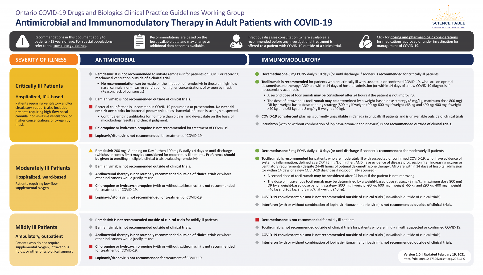 Clinical Practice Guideline Summary Drugs and Biologics in