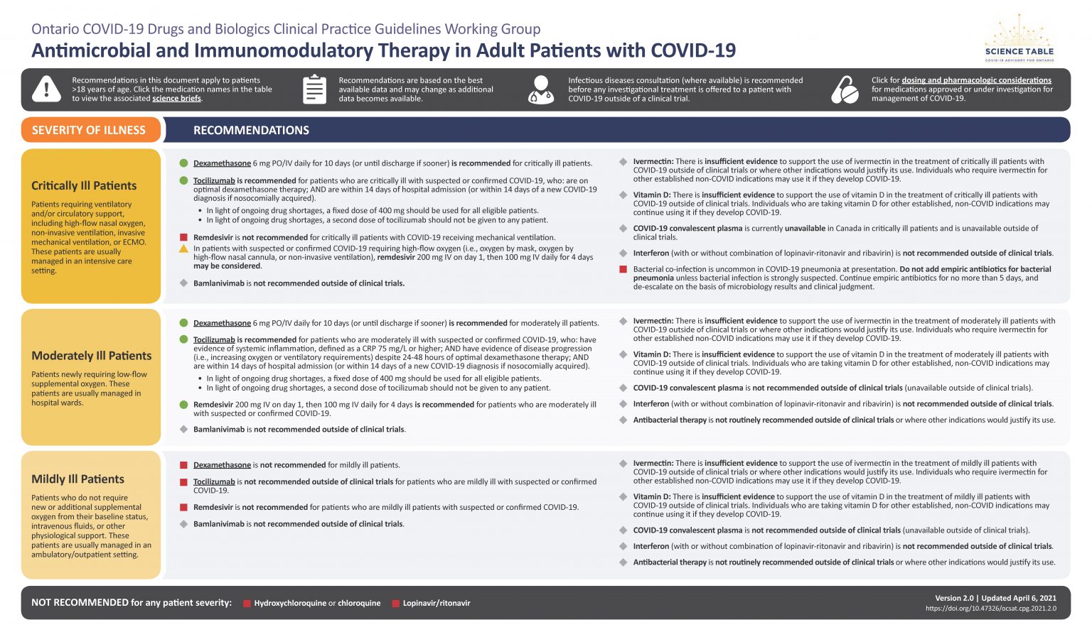 Clinical Practice Guideline Summary Drugs and Biologics in