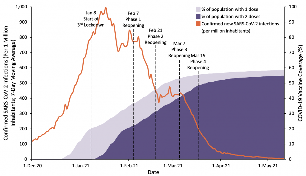 Lessons Learned From Israel S Reopening During A Nationwide Covid 19 Vaccination Campaign Ontario Covid 19 Science Advisory Table [ 590 x 1024 Pixel ]