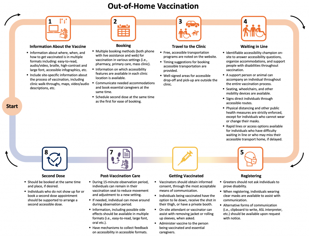 Covid 19 Vaccination For People With Disabilities Ontario Covid 19 Science Advisory Table