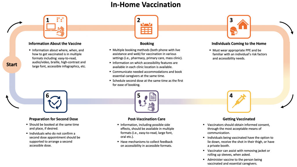 Covid 19 Vaccination For People With Disabilities Ontario Covid 19 Science Advisory Table