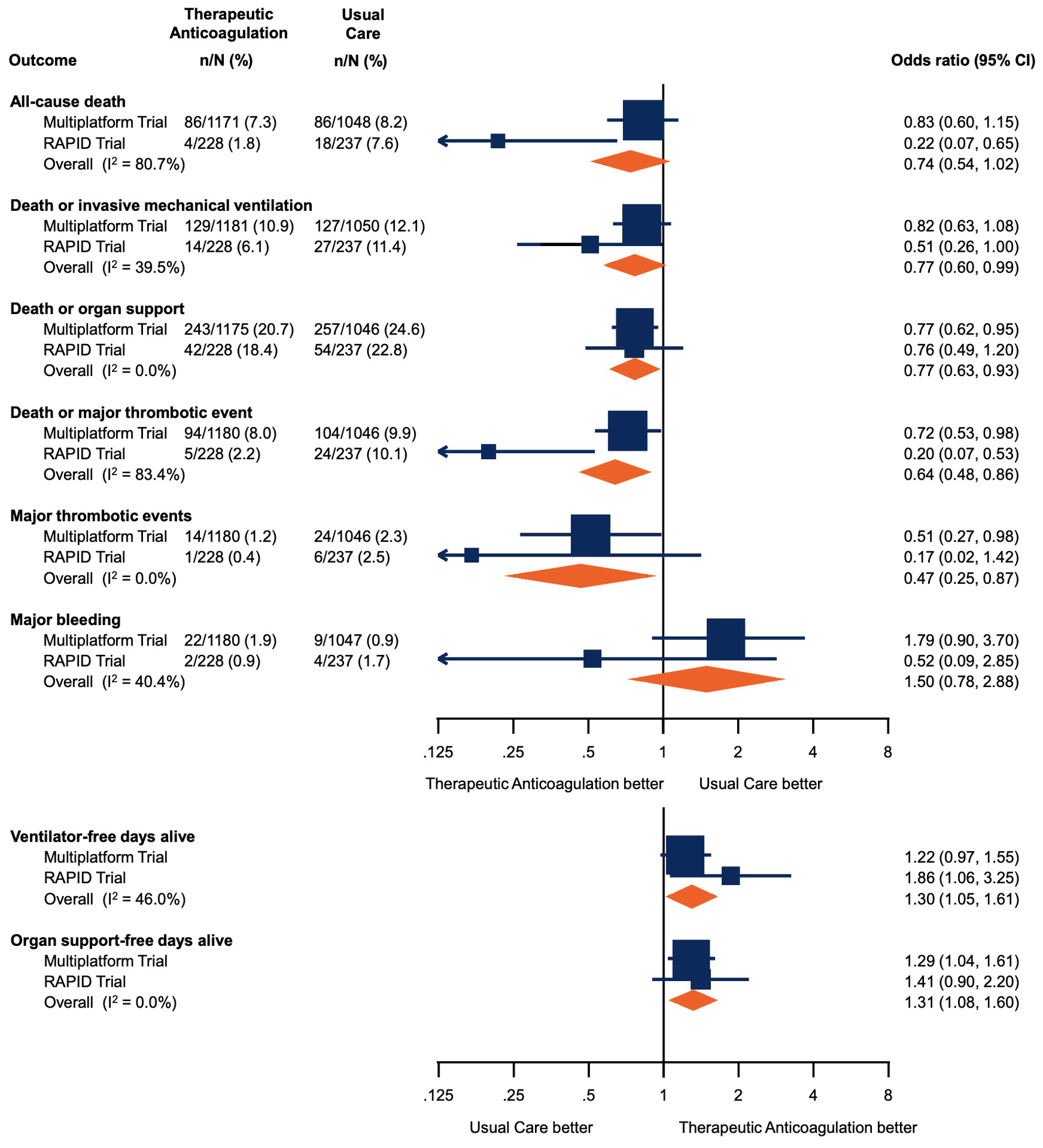 Management of patients with anticoagulant-associated bleeding or