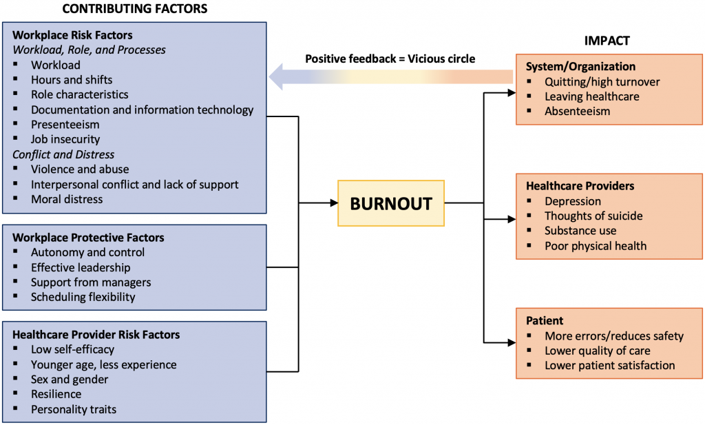 Burnout in Hospital-Based Healthcare Workers during COVID-19