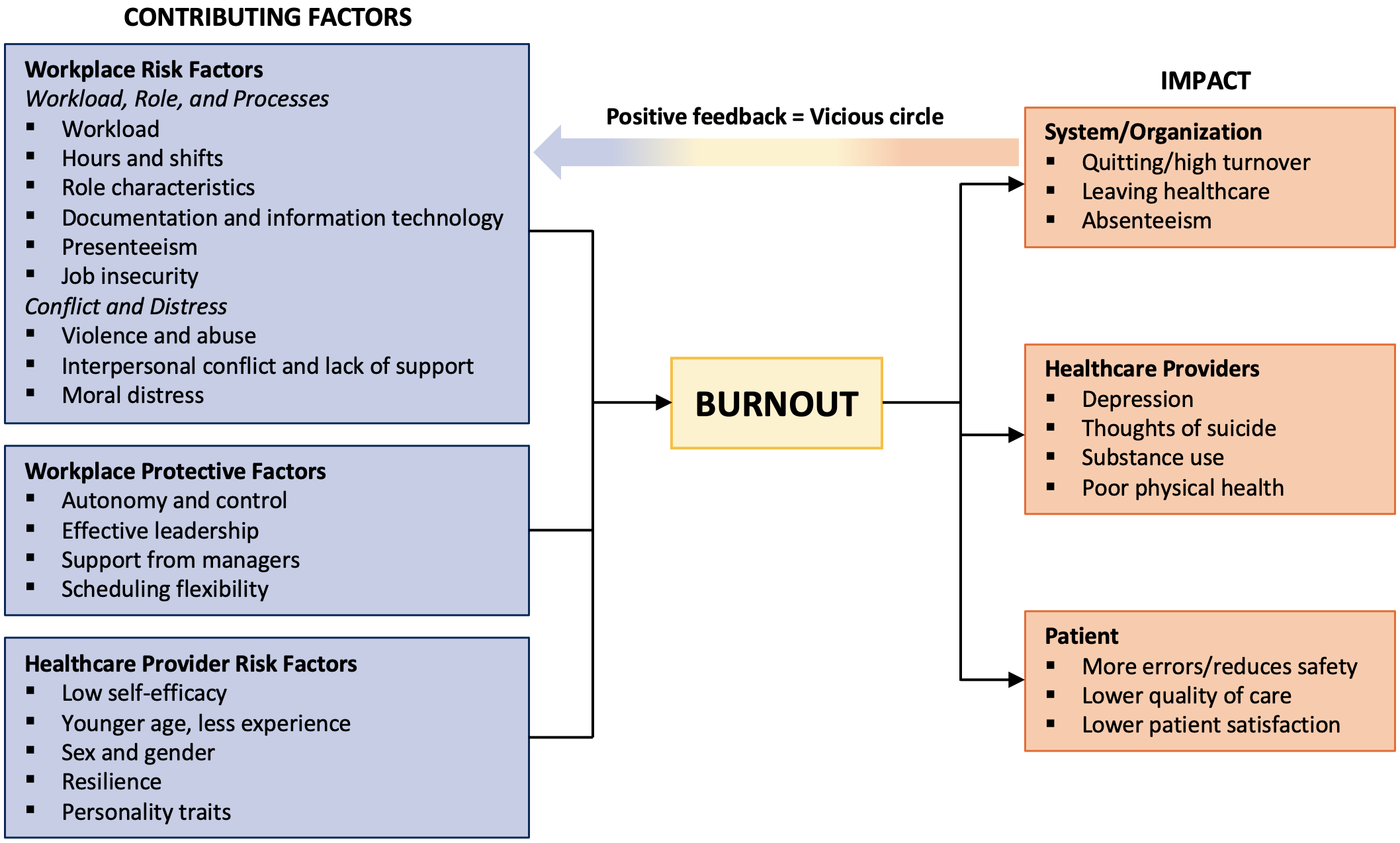 Burnout in Hospital-Based Healthcare Workers during COVID-19 - Ontario  COVID-19 Science Advisory Table