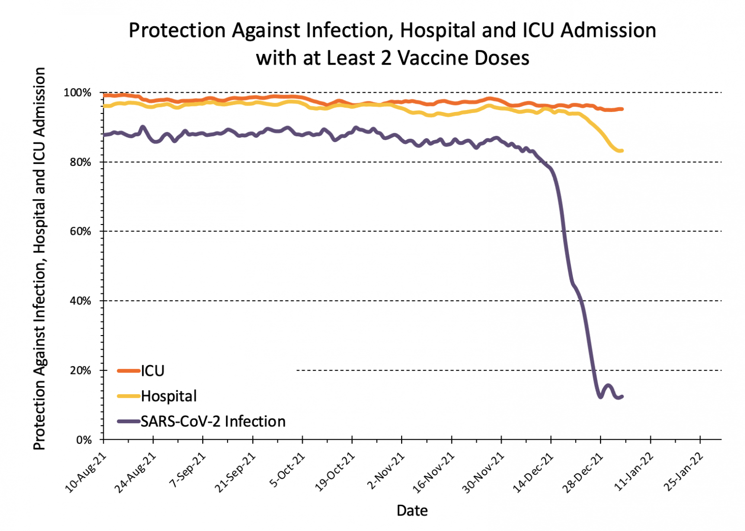 2022-01-03-Protection-Against-Infection-Hospital-and-ICU-Admission-with-2-Vaccine-Doses-1536x1095.png