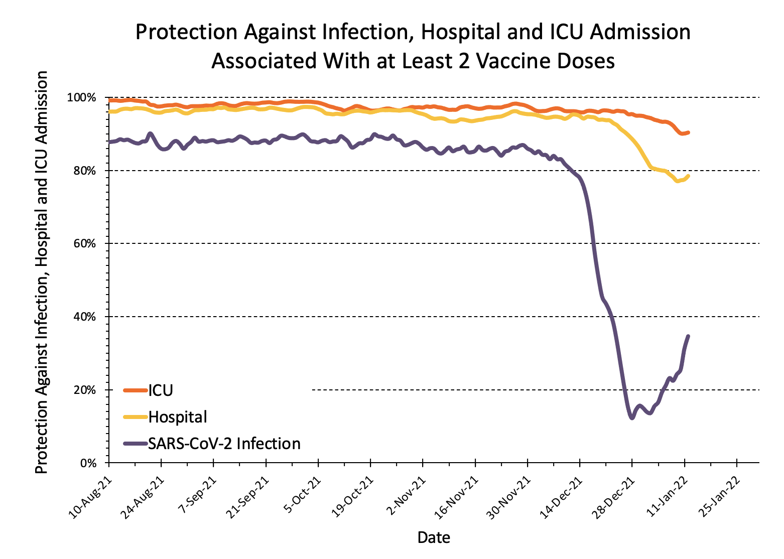2022-01-12-Protection-Against-Infection-Hospital-and-ICU-Admission-with-2-Vaccine-Doses.png