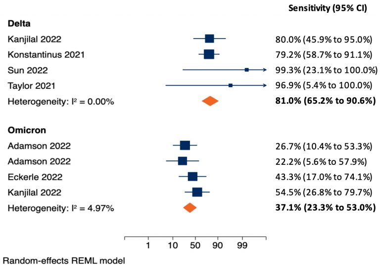 Use of Rapid Antigen Tests during the Omicron Wave Ontario COVID19