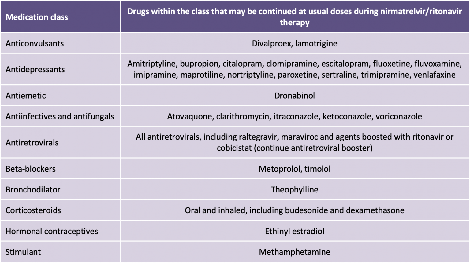 Evidence-Based Recommendations on the Use of Nirmatrelvir/Ritonavir ...