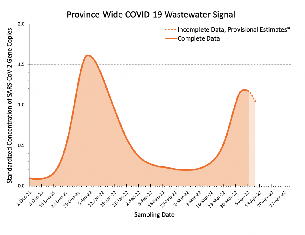 2022-04-13-Province-Wide-COVID-19-Wastewater-Signal-in-Ontario-1024x789.png