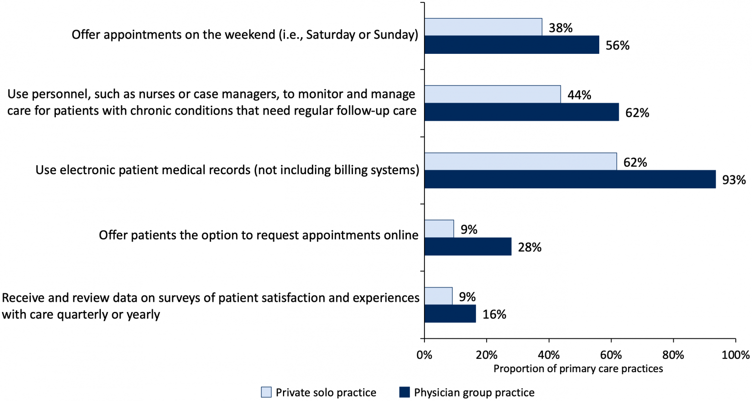 Brief on Primary Care Part 2: Factors Affecting Primary Care Capacity ...